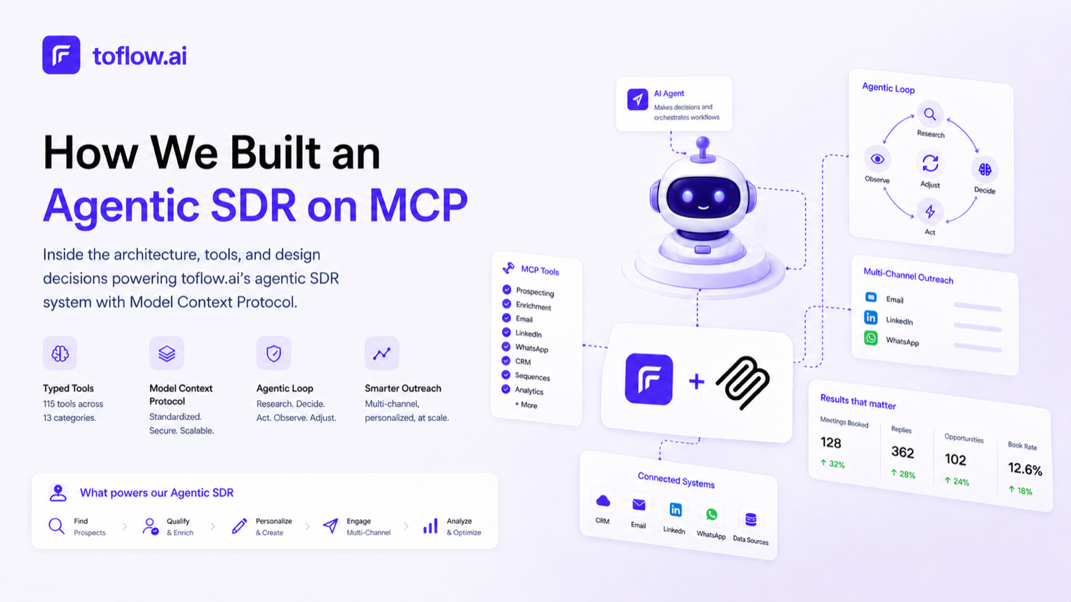 How We Built an Agentic SDR on MCP