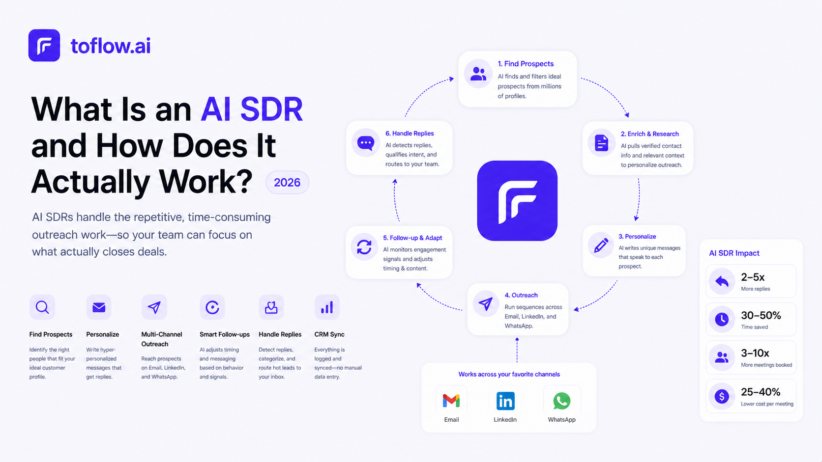 What Is an AI SDR and How Does It Actually Work? (2026)